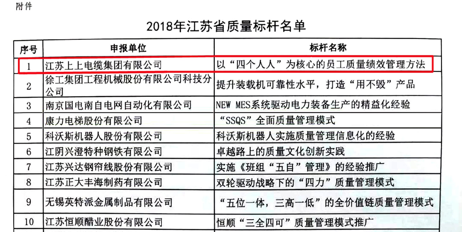 上上電纜獲評(píng)2018年江蘇省“質(zhì)量標(biāo)桿”