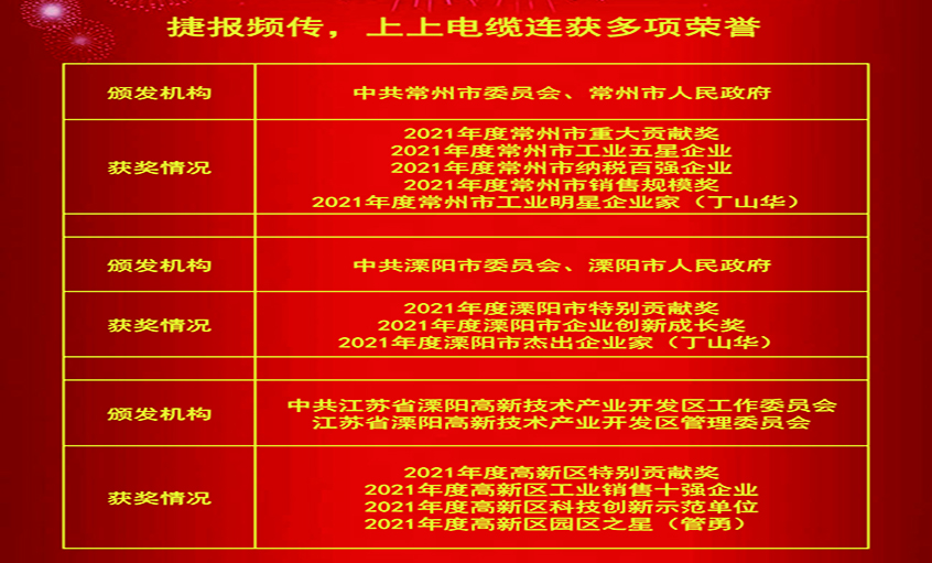 春風傳喜訊，昂首創輝煌——上上電纜連獲殊榮